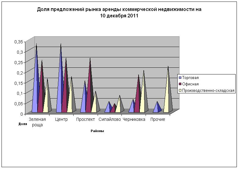Предложение аренды коммерческой недвижимости Уфы на 10 декабря 2011